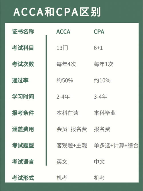 ACCA和CPA到底该怎么选 以及差异对比