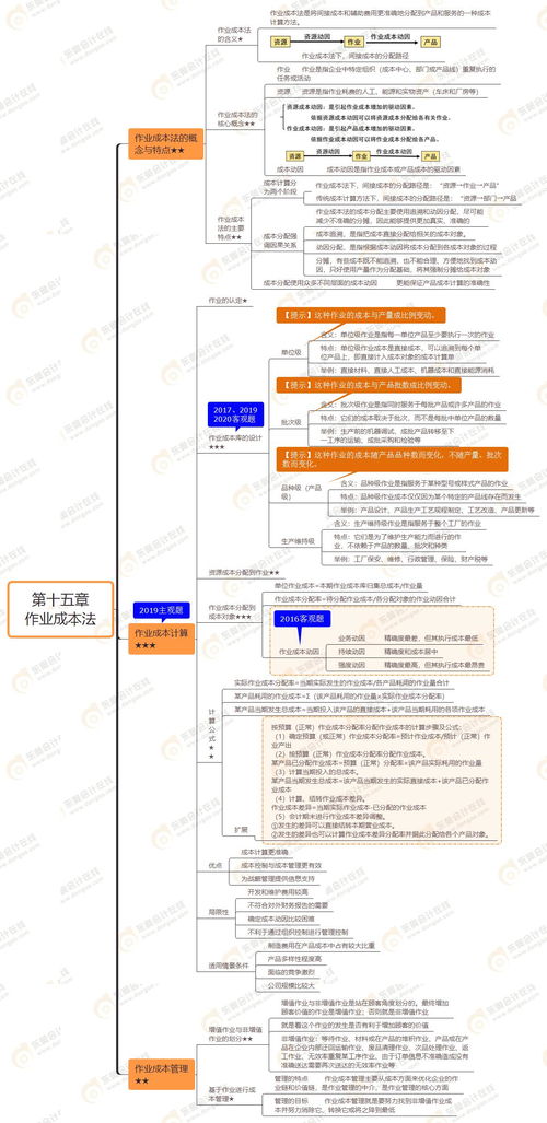 2021年注会 财务成本管理 第十五章思维导图