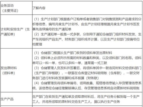 2020年注会 审计 重要知识点 生产与存货循环的业务活动和相关内部控制