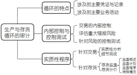 注册会计师《审计》第十一章 生产与存货循环的审计