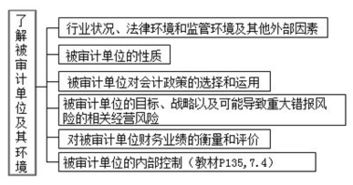 注册会计师应当从哪些方面了解被审计单位及其环境