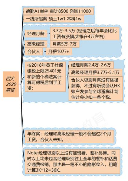 注册会计师进入四大还是投行的薪资待遇高 真相揭露