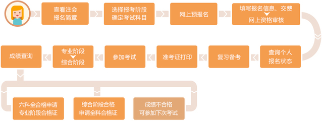 2021年注册会计师考试流程图