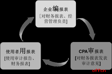 2018年注册会计师考试审计高频考点:审计业务的三方关系