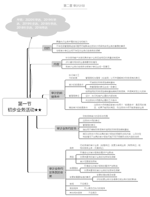2021年注册会计师《审计》知识点预习:初步业务活动