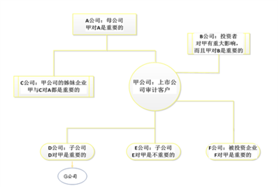 《中国注册会计师职业道德守则第4号--审计和审阅业务对独立性的要求》讲解