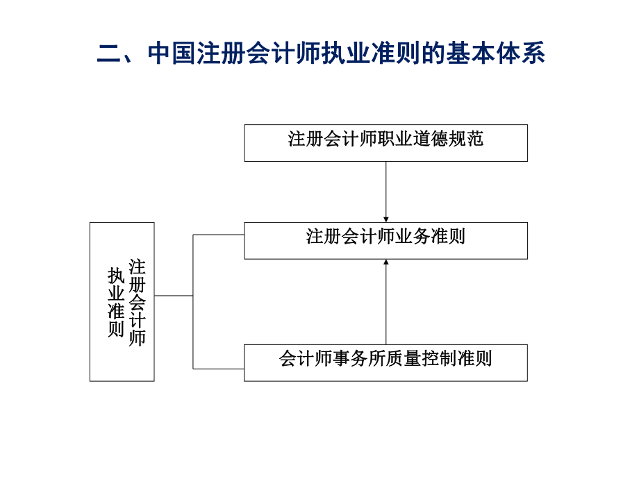 第三章 注册会计师执业准则