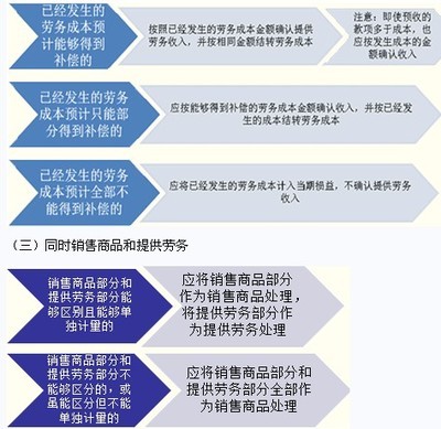 2014年注册会计师《会计》第十一章:提供劳务收入 -注册会计师