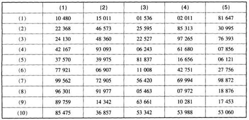 针对资料二,假定A和B注册会计师以随机数表所列数字的后4位数与销售发票号码一.