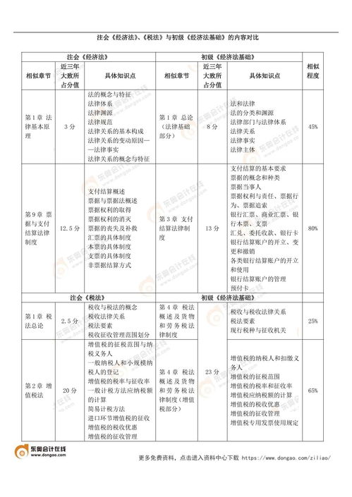 初级会计实务vs注会会计 财务成本管理科目关联对比
