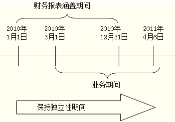 2014年注册会计师考试《审计》预习:业务期间