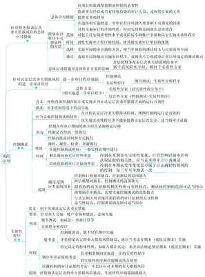 2021年注册会计师考试《审计》思维导图第八章