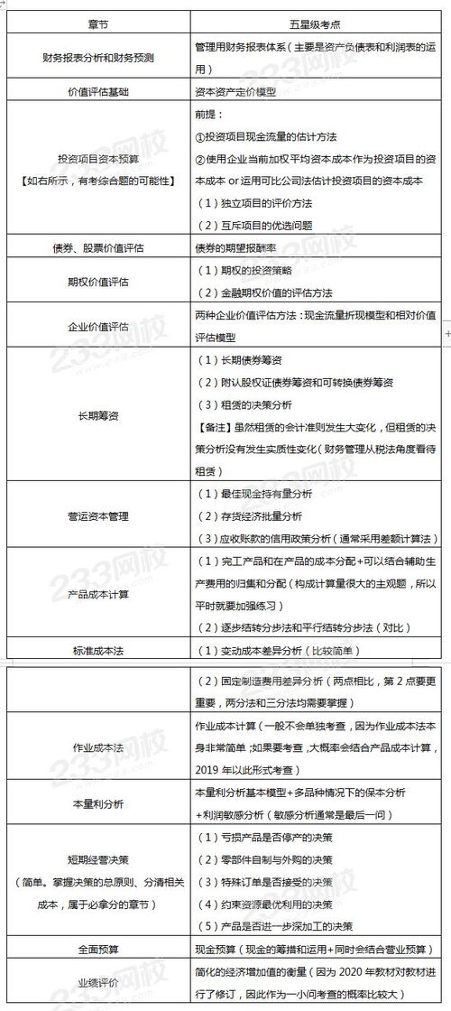 cpa财务成本管理主观题集中考点及学习方法指导