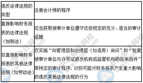注会 审计 13章高频考点 财务报表审计中对法律法规的考虑